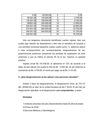0,00 90.000,00 6 0,00
90.001,00 135.000,00 9 2.700,00
135.001,00 180.000,00 12 6.750,00
180001,00 225.000,00 16 13.950,00
225.001,00 270.000,00 20 22.950,00
270.001,00 360.000,00 24 33.750,00
360.001,00 540.000,00 29 51.750,00
540.001,00 34 78.750,00
Una vez tengamos claramente identificado nuestro ingreso, bien sea
sueldo bajo relación de dependencia o bien sea un beneficio de acuerdo a
una actividad comercial especifica (véase cuadro punto 1), debemos aplicar
a este enriquecimiento los correspondientes desgravámenes de ley,
posteriormente podremos compensar las pérdidas de explotación de años
anteriores a que se refiere el artículo 55 de la ley. Veamos un ejemplo
práctico:
Ingreso anual Bs 107.430.00, le aplicamos el 12% de acuerdo a la
tabla, de ese cálculo nos queda la cifra de Bs 12.891,60, de allí restamos el
sustraendo de Bs 6.750.00, el monto por pagar es de Bs 6.141,60.
5- ¿Qué desgravámenes se les aplican a las personas naturales?
Existen 2 tipos de desgravámenes, el desgravamen único, de 774 UT
(Bs 69.660.00) al valor de la unidad tributaria de Bs F 90.00. El otro tipo de
desgravamen aplicable, es el desgravamen con comprobantes, a saber:
Ilimitados
1-Institutos docentes del país (Descendientes hasta 25 años de edad).
2-Primas de HCM.
3-Servicios Médicos y Odontológicos
 