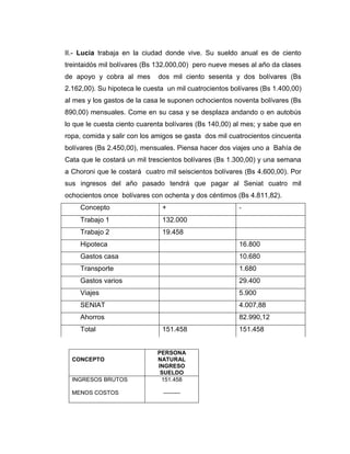 II.- Lucia trabaja en la ciudad donde vive. Su sueldo anual es de ciento
treintaidós mil bolívares (Bs 132.000,00) pero nueve meses al año da clases
de apoyo y cobra al mes dos mil ciento sesenta y dos bolívares (Bs
2.162,00). Su hipoteca le cuesta un mil cuatrocientos bolívares (Bs 1.400,00)
al mes y los gastos de la casa le suponen ochocientos noventa bolívares (Bs
890,00) mensuales. Come en su casa y se desplaza andando o en autobús
lo que le cuesta ciento cuarenta bolívares (Bs 140,00) al mes; y sabe que en
ropa, comida y salir con los amigos se gasta dos mil cuatrocientos cincuenta
bolívares (Bs 2.450,00), mensuales. Piensa hacer dos viajes uno a Bahía de
Cata que le costará un mil trescientos bolívares (Bs 1.300,00) y una semana
a Choroni que le costará cuatro mil seiscientos bolívares (Bs 4.600,00). Por
sus ingresos del año pasado tendrá que pagar al Seniat cuatro mil
ochocientos once bolívares con ochenta y dos céntimos (Bs 4.811,82).
Concepto + ‐
Trabajo 1 132.000
Trabajo 2 19.458
Hipoteca 16.800
Gastos casa 10.680
Transporte 1.680
Gastos varios 29.400
Viajes 5.900
SENIAT 4.007,88
Ahorros 82.990,12
Total 151.458 151.458
CONCEPTO
PERSONA
NATURAL
INGRESO
SUELDO
INGRESOS BRUTOS
MENOS COSTOS
151.458
---------
 