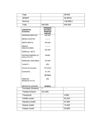 Viaje 28.000
SENIAT 54.893.6
Ahorros 128.986,4
Total 440.500 440.500
Concepto (Susana) + ‐
Trabajo Susana 221.000
Transporte 3.080
Crédito coche 40.320
Hipoteca chalet 57.600
Gastos chalet 14.520
Fiestas noche 52.800
CONCEPTO
(Casados)
PERSONA
NATURAL
INGRESO
SUELDO
INGRESOS BRUTOS
MENOS COSTOS
RENTA BRUTA
MENOS
DEDUCCIONES
ENRIQUIC. NETO
DESGRAVAMENES (2)
Único (774 UT)
ENRIQUEC.GRAVABLE
Tarifa Nº 1
Calculo de Impuesto
Sustraendo
REBAJAS
Residente (10 UT)
IMPUESTO A PAGAR
440.500
---------
440.500
---------
440.500
69.660
370.840
29%
107.543,6
51.750
55.793,6
900
54.893,6
 