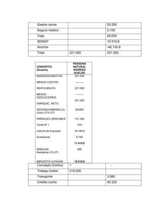 Gastos varios 55.200
Seguro médico 5.100
Viaje 28.000
SENIAT 10.510,8
Ahorros -46.130.8
Total 221.000 221.000
Concepto (Carlos) + ‐
Trabajo Carlos 219.500
Transporte 3.080
Crédito coche 40.320
CONCEPTO
(Susana)
PERSONA
NATURAL
INGRESO
SUELDO
INGRESOS BRUTOS
MENOS COSTOS
RENTA BRUTA
MENOS
DEDUCCIONES
ENRIQUIC. NETO
DESGRAVAMENES (2)
Único (774 UT)
ENRIQUEC.GRAVABLE
Tarifa Nº 1
Calculo de Impuesto
Sustraendo
REBAJAS
Residente (10 UT)
IMPUESTO A PAGAR
221.000
---------
221.000
---------
221.000
69.660
151.340
12%
18.160.8
6.750
11.410,8
900
10.510,8
 