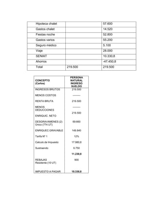 Hipoteca chalet 57.600
Gastos chalet 14.520
Fiestas noche 52.800
Gastos varios 55.200
Seguro médico 5.100
Viaje 28.000
SENIAT 10.330,8
Ahorros -47.450,8
Total 219.500 219.500
CONCEPTO
(Carlos)
PERSONA
NATURAL
INGRESO
SUELDO
INGRESOS BRUTOS
MENOS COSTOS
RENTA BRUTA
MENOS
DEDUCCIONES
ENRIQUIC. NETO
DESGRAVAMENES (2)
Único (774 UT)
ENRIQUEC.GRAVABLE
Tarifa Nº 1
Calculo de Impuesto
Sustraendo
REBAJAS
Residente (10 UT)
IMPUESTO A PAGAR
219.500
---------
219.500
---------
219.500
69.660
149.840
12%
17.980,8
6.750
11.230,8
900
10.330,8
 