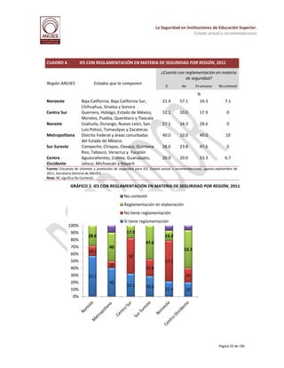 La Seguridad en Instituciones de Educación Superior.
Estado actual y recomendaciones

CUADRO 4.

IES CON REGLAMENTACIÓN EN MATERIA DE SEGURIDAD POR REGIÓN, 2011
¿Cuenta con reglamentación en materia
de seguridad?

Región ANUIES

Estados que la componen

Sí

No

En proceso

No contestó

%
Noroeste
Centro Sur
Noreste
Metropolitana
Sur Sureste
Centro
Occidente

Baja California, Baja California Sur,
Chihuahua, Sinaloa y Sonora
Guerrero, Hidalgo, Estado de México,
Morelos, Puebla, Querétaro y Tlaxcala
Coahuila, Durango, Nuevo León, San
Luis Potosí, Tamaulipas y Zacatecas
Distrito Federal y áreas conurbadas
del Estado de México.
Campeche, Chiapas, Oaxaca, Quintana
Roo, Tabasco, Veracruz y Yucatán
Aguascalientes, Colima, Guanajuato,
Jalisco, Michoacán y Nayarit

21.4

57.1

14.3

7.1

32.1

50.0

17.9

0

57.1

14.3

28.6

0

40.0

10.0

40.0

10

28.6

23.8

47.6

0

20.0

20.0

53.3

6.7

Fuente: Encuesta de sistemas y protocolos de seguridad para IES. Estado actual y recomendaciones, agosto-septiembre de
2011, Secretaría General de ANUIES.
Nota: NC significa No Contestó.

GRÁFICO 2. IES CON REGLAMENTACIÓN EN MATERIA DE SEGURIDAD POR REGIÓN, 2011
No contestó
Reglamentación en elaboración
No tiene reglamentación
Sí tiene reglamentación

100%
90%
80%
70%
60%

14.3

10%

47.6

40

53.3
57.1

10

40%
20%

14.3

50

50%
30%

17.9

28.6

23.8
20

57.1
40

32.1

28.6

21.4

20

0%

Página 33 de 196

 