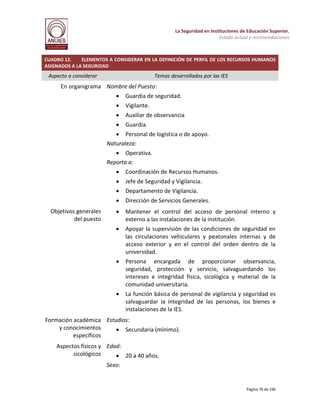La Seguridad en Instituciones de Educación Superior.
Estado actual y recomendaciones

CUADRO 12.
ELEMENTOS A CONSIDERAR EN LA DEFINICIÓN DE PERFIL DE LOS RECURSOS HUMANOS
ASIGNADOS A LA SEGURIDAD

Aspecto a considerar

Temas desarrollados por las IES

En organigrama Nombre del Puesto:


Guardia de seguridad.



Vigilante.



Auxiliar de observancia



Guardia.

 Personal de logística o de apoyo.
Naturaleza:
 Operativa.
Reporta a:



Jefe de Seguridad y Vigilancia.



Departamento de Vigilancia.



Dirección de Servicios Generales.



Mantener el control del acceso de personal interno y
externo a las instalaciones de la institución.



Apoyar la supervisión de las condiciones de seguridad en
las circulaciones vehiculares y peatonales internas y de
acceso exterior y en el control del orden dentro de la
universidad.



Persona encargada de proporcionar observancia,
seguridad, protección y servicio, salvaguardando los
intereses e integridad física, sicológica y material de la
comunidad universitaria.



Objetivos generales
del puesto

Coordinación de Recursos Humanos.

La función básica de personal de vigilancia y seguridad es
salvaguardar la integridad de las personas, los bienes e
instalaciones de la IES.

Formación académica Estudios:
y conocimientos
 Secundaria (mínimo).
específicos
Aspectos físicos y Edad:
sicológicos
 20 a 40 años.
Sexo:

Página 76 de 196

 