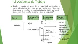 1.5 Accidente de Trabajo
 Desde el punto de vista de la seguridad: concreción o
materialización de un riesgo en un “suceso imprevisto que
interrumpe o interfiere la continuidad del trabajo, que puede
suponer un daño para las personas o para la propiedad”
18
Suceso
Potencionalidad
lesional
Consecuencias
Pérdidas
Tipología
resultante
Incidente
No
Averías
Si Accidente
Averías
Accidentes
Sin pérdidas
Accidentes con
Solo daños
Accidentes con
daños y lesiones
Accidentes solo
Con lesiones
No
Si
No
Daños
- materiales
-
temporales
-
energéticos
Si
Lesiones
 