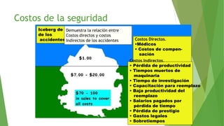 Costos de la seguridad
25
Costos Directos.
•Médicos
• Costos de compen-
sación
Costos Indirectos.
• Pérdida de productividad
• Tiempos muertos de
maquinaria
• Tiempo de investigación
• Capacitación para reemplazo
• Baja productividad del
reemplazo
• Salarios pagados por
pérdida de tiempo
• Pérdida de prestigio
• Gastos legales
• Sobretiempos
Iceberg de
de los
accidentes
Demuestra la relación entre
Costos directos y costos
Indirectos de los accidentes
 