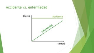 Accidente vs. enfermedad
36
tiempo
Efecto Accidente
 
