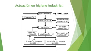 Actuación en higiene industrial
37
 