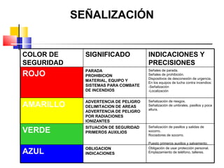 SEÑALIZACIÓN


COLOR DE      SIGNIFICADO              INDICACIONES Y
SEGURIDAD                              PRECISIONES
              PARADA                   Señales de parada.
ROJO          PROHIBICION              Señales de prohibición.
                                       Dispositivos de desconexión de urgencia.
              MATERIAL, EQUIPO Y       En los equipos de lucha contra incendios:
              SISTEMAS PARA COMBATE    -Señalización
              DE INCENDIOS             -Localización


              ADVERTENCIA DE PELIGRO   Señalización de riesgos.
AMARILLO      DELIMITACION DE AREAS    Señalización de umbrales, pasillos y poca
                                       altura.
              ADVERTENCIA DE PELIGRO
              POR RADIACIONES
              IONIZANTES
              SITUACIÓN DE SEGURIDAD   Señalización de pasillos y salidas de
VERDE         PRIMEROS AUXILIOS        socorro.
                                       Rociadores de socorro.

                                       Puesto primeros auxilios y salvamento.
              OBLIGACION               Obligación de usar protección personal.
AZUL          INDICACIONES             Emplazamiento de teléfono, talleres.
 