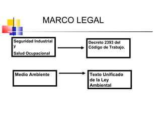 MARCO LEGAL

Seguridad Industrial   Decreto 2393 del
y                      Código de Trabajo.
Salud Ocupacional




Medio Ambiente         Texto Unificado
                       de la Ley
                       Ambiental
 