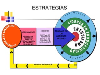 Plan de Triunfadores
          ESTRATEGIAS
                                                 i m   i e n
                                             e c             t o
                                         r
                                     C




                  ACCIONES     TRABAJO EN
ENTRENAMIENTO
                                   UN
                 SISTEMA DE
 UNA NUEVA        REPORTES      AMBIENTE
   FORMA DE                      SEGURO
    PENSAR       SISTEMA DE
PROACTIVAMEN      SISTEMA DE
 TE HACIA LA     SEGUIMIENTO
  SEGURIDAD




                                               M           a l
                                                   u n d i



           RETROALIMENTACION
 