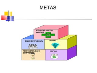METAS



            SEGURIDAD Y MEDIO
            AMBIENTE




  SALUD OCUPACIONAL      CALIDAD




RESPONSABILIDAD Y         COSTOS
COMPROMISO
 