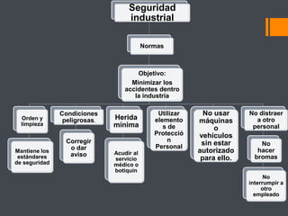 Seguridad
                                   industrial

                                          Normas



                                      Objetivo:
                                    Minimizar los
                                  accidentes dentro
                                     la industria

               Condiciones                    Utilizar     No usar     No distraer
  Orden y       peligrosas.   Herida         elemento    máquinas        a otro
  limpieza                    mínima                                    personal
                                                s de          o
                                             Protecció   vehículos
                 Corregir                         n
                                             Personal
                                                          sin estar        No
Mantiene los
                  o dar                                  autorizado       hacer
                  aviso       Acudir al
 estándares                   servicio                    para ello.     bromas
de seguridad                  médico o
                              botiquín
                                                                             No
                                                                       interrumpir a
                                                                            otro
                                                                         empleado
 