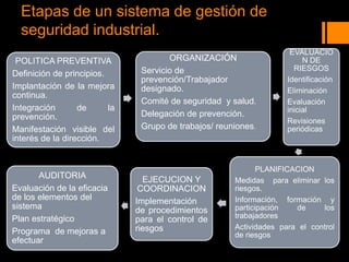 Etapas de un sistema de gestión de
  seguridad industrial.
                                                                      EVALUACIO
 POLITICA PREVENTIVA                   ORGANIZACIÓN                       N DE
                                Servicio de                            RIESGOS
Definición de principios.
                                prevención/Trabajador                Identificación
Implantación de la mejora       designado.                           Eliminación
continua.
                                Comité de seguridad y salud.         Evaluación
Integración       de      la                                         inicial
prevención.                     Delegación de prevención.
                                                                     Revisiones
Manifestación visible del       Grupo de trabajos/ reuniones.        periódicas
interés de la dirección.


                                                              PLANIFICACION
       AUDITORIA                 EJECUCION Y           Medidas para eliminar los
Evaluación de la eficacia       COORDINACION           riesgos.
de los elementos del           Implementación          Información, formación y
sistema                        de procedimientos       participación   de     los
Plan estratégico               para el control de      trabajadores
                               riesgos                 Actividades para el control
Programa de mejoras a                                  de riesgos
efectuar
 