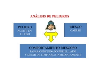 PELIGRO
ACEITE EN
EL PISO
RIESGO
CAERSE
COMPORTAMIENTO RIESGOSO
PASAR CONCUIDADO POR EL LADO
Y DEJAR DE LIMPIARLO INMEDIATAMENTE
ANÁLISIS DE PELIGROS
 