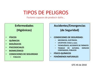 TIPOS DE PELIGROS
Factores capaces de producir daño...
Enfermedades
(Higiénicos)
• FÍSICOS
• QUÍMICOS
• BIOLÓGICOS
• PSICOSOCIALES
• BIOMECÁNICO
• CONDICIONES DE SEGURIDAD
• PÚBLICOS
Accidentes/Emergencias
(de Seguridad)
• CONDICIONES DE SEGURIDAD:
• MECÁNICOS, ELÉCTRICOS.
• LOCATIVOS: Orden y aseo.
• TECNOLÓGICO, ACCIDENTE DE TRÁNSITO
• TRABAJO EN ALTURAS, ESPACIOS
CONFINADOS, PÚBLICOS
• FÍSICO-QUÍMICOS
• FENÓMENOS NATURALES
GTC-45 de 2010
 