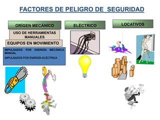 FACTORES DE RIESGO DE SEGURIDAD
ORÍGEN MECÁNICO
USO DE HERRAMIENTAS
MANUALES
IMPULSADOS POR ENERGÍA MECÁNICA
MANUAL
IMPULSADOS POR ENERGÍA ELÉCTRICA
EQUIPOS EN MOVIMIENTO
ELÉCTRICO LOCATIVOS
FACTORES DE PELIGRO DE SEGURIDAD
 