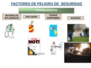 MATERIALES
INFLAMABLES
FACTORES DE RIESGO DE SEGURIDAD
TECNOLÓGICOS
EXPLOSIÓN
FUGAS
DERRAMES INCENDIO
FACTORES DE PELIGRO DE SEGURIDAD
 