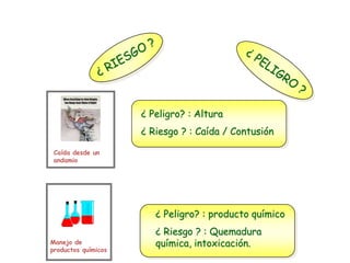 ¿ Peligro? : Altura
¿ Riesgo ? : Caída / Contusión
Caída desde un
andamio
Manejo de
productos químicos
¿ Peligro? : producto químico
¿ Riesgo ? : Quemadura
química, intoxicación.
 