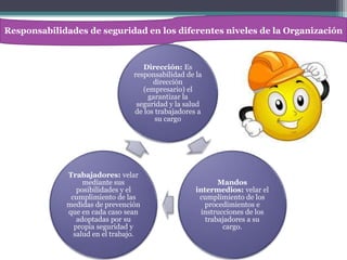 Responsabilidades de seguridad en los diferentes niveles de la Organización
Dirección: Es
responsabilidad de la
dirección
(empresario) el
garantizar la
seguridad y la salud
de los trabajadores a
su cargo
Mandos
intermedios: velar el
cumplimiento de los
procedimientos e
instrucciones de los
trabajadores a su
cargo.
Trabajadores: velar
mediante sus
posibilidades y el
cumplimiento de las
medidas de prevención
que en cada caso sean
adoptadas por su
propia seguridad y
salud en el trabajo.
 