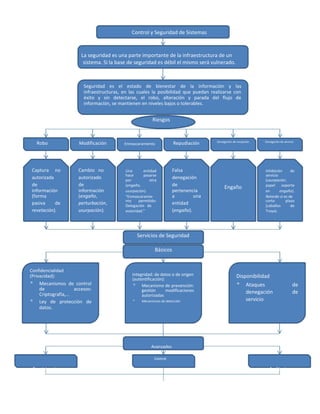Control y Seguridad de Sistemas

información con

La seguridad es una parte importante de la infraestructura de un
sistema. Si la base de seguridad es débil el mismo será vulnerado.

De

Seguridad es el estado de bienestar de la información y las
infraestructuras, en las cuales la posibilidad que puedan realizarse con
éxito y sin detectarse, el robo, alteración y parada del flujo de
información, se mantienen en niveles bajos o tolerables.

Riesgos

Robo

Captura no
autorizada
de
información
(forma
pasiva
de
revelación).

Modificación

Enmascaramiento

Repudiación

Cambio no
autorizado
de
información
(engaño,
perturbación,
usurpación).

Una
entidad
hace
pasarse
por
otra
(engaño,
usurpación).
“Enmascaramiento
permitido:
Delegación de
autoridad.”

Falsa
denegación
de
pertenencia
a
una
entidad
(engaño).

Denegación de recepción

Engaño

Denegación de servicio

Inhibición
de
servicio
(usurpación,
papel soporte
en
engaño).
Retardo si es de
corto
plazo
(caballos
de
Troya).

Servicios de Seguridad
Básicos
Confidencialidad
(Privacidad):

 Mecanismos de control
de
accesos:
Criptografía,...
 Ley de protección de
datos.

Integridad: de datos o de origen
(autentificación):
 Mecanismo de prevención:
gestión
modificaciones
autorizadas


Mecanismos de detección

Disponibilidad
 Ataques
denegación
servicio

Avanzados
Control

Consistencia

Auditoria

de
de

 