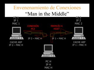 Envenenamiento de Conexiones “Man in the Middle” CACHE ARP IP 2 – MAC H CACHE ARP IP 1 – MAC H PC 1 IP 1 MAC 1 PC 2 IP 2 MAC 2 PC H IP H MAC H IP 2 – MAC H IP 1 – MAC H CONEXIÓN PC2 REENVÍO A HOST 