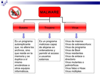 MALWARE
Gusano Troyano Virus
Virus de macros
Virus de sobreescritura:
Virus de programa
Virus de Boot
Virus residentes
Virus de enlace o
directorio
Virus mutantes o
polimórficos
Virus falso o Hoax
Virus múltiples
Es un programa
malicioso capaz
de alojarse en
ordenadores y
permitir el acceso
a usuarios
externos
Es un programa
autoreplicante
que, no altera los
archivos, sino
que reside en la
memoria y se
duplica a sí
mismo
enviándose a
otros equipos
informáticos.
 