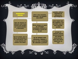 INGENIERIA
SOCIAL

sino a sus usuarios,
llamado: “el eslabón
más débil”.

pueden utilizar
infinidad de
influencias
psicológicas

TIPOS DE

tipos de ataques en
Internet como virus,
troyano que pueden
ser contrarrestados
o eliminados.

tipo de ataque, que no
afecta directamente a
los ordenadores, sino
a sus usuarios “el
eslabón más débil”.

Dicho ataque es capaz
de conseguir
resultados similares a
un ataque a través de
la red

es un ataque más
eficiente, debido a
que es más complejo
de calcular y prever

para lograr que
los ataques a un
servidor sean lo
más sencillo
posible

ya que el
usuario estaría
inconscienteme
nte dando
autorización
para que dicha
inducción se
vea

 