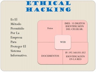 ETHICAL
HACKING
Es El
Método
Permitido
Por La
Empresa
Para
Proteger El
Sistema
Informativo.
Fotos
IMEI: 15 DIGITOS
IDENTIFICAIÓN
DEL CELULAR.
DOCUMENTOS
IP: 192.168.031.052
IDENTIFICACIÓN
EN LA RED
WEB
 