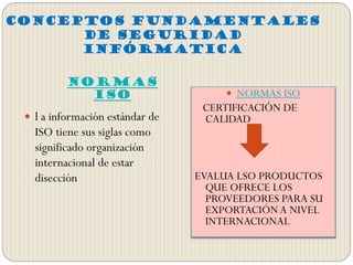CONCEPTOS FUNDAMENTALES
DE SEGURIDAD
INFÓRMATICA
NORMAS
ISO
 l a información estándar de
ISO tiene sus siglas como
significado organización
internacional de estar
disección
 NORMAS ISO
CERTIFICACIÓN DE
CALIDAD
EVALUA LSO PRODUCTOS
QUE OFRECE LOS
PROVEEDORES PARA SU
EXPORTACIÓNA NIVEL
INTERNACIONAL
 