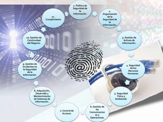 1. Política de
Seguridad de
la
Información.
2.
Organización
de la
Seguridad de
la
Información.
3. Gestión de
Activos de
Información.
4. Seguridad
de los
Recursos
Humanos.
5. Seguridad
Física y
Ambiental.
6. Gestión de
las
Comunicacion
es y
Operaciones.
7. Control de
Accesos.
8. Adquisición,
Desarrollo y
Mantenimiento
de Sistemas de
Información.
9. Gestión de
Incidentes en
la Seguridad
de la
Información.
10. Gestión de
Continuidad
del Negocio.
11.
Cumplimiento
 