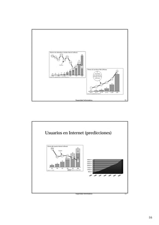 16
Seguridad Informática. 31
Seguridad Informática. 32
Usuarios en Internet (predicciones)
-
50,0
100,0
150,0
200,0
250,0
300,0
350,0
1995
1996
1997
1998
1999
2000
2005
Áreas 3D 1
 