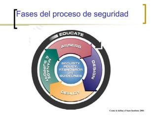 Fases del proceso de seguridad
Como lo define el Sans Institute 2001
 