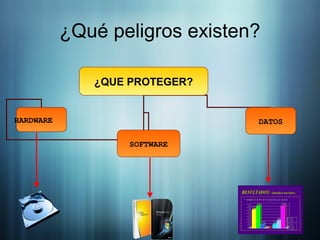 ¿Qué peligros existen?
¿QUE PROTEGER?
HARDWARE
SOFTWARE
DATOS
 