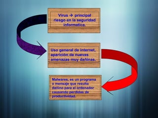 Virus  principal
riesgo en la seguridad
informatica.
Uso general de internet,
aparición de nuevas
amenazas muy dañinas.
Malwares, es un programa
o mensaje que resulta
dañino para el ordenador
causando perdidas de
productividad.
 