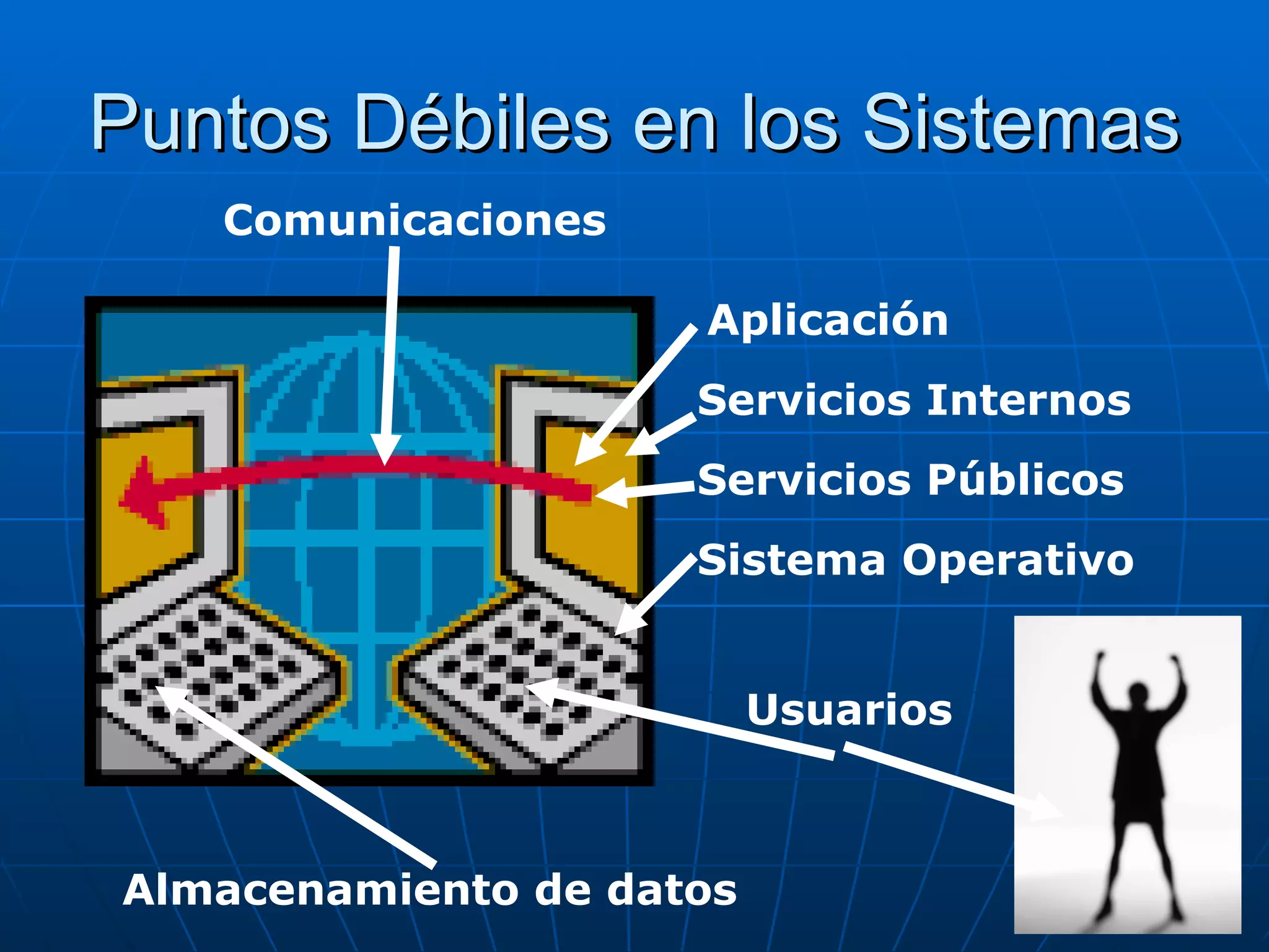 Puntos Débiles en los Sistemas
   Comunicaciones

                     Aplicación
                     Servicios Internos
                     Servicios Públicos
                     Sistema Operativo


                          Usuarios



Almacenamiento de datos
 