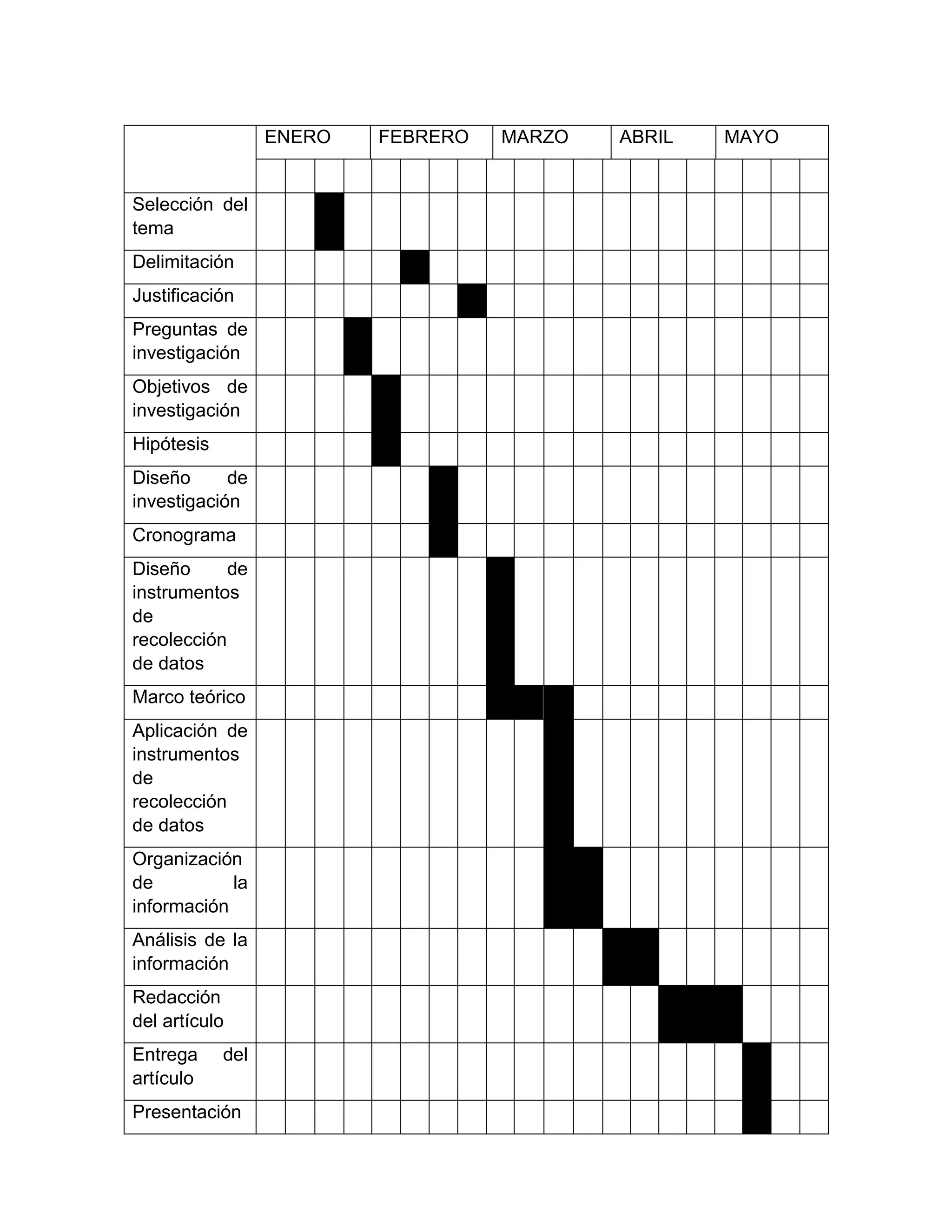 ENERO FEBRERO MARZO ABRIL MAYO
Selección del
tema
Delimitación
Justificación
Preguntas de
investigación
Objetivos de
investigación
Hipótesis
Diseño de
investigación
Cronograma
Diseño de
instrumentos
de
recolección
de datos
Marco teórico
Aplicación de
instrumentos
de
recolección
de datos
Organización
de la
información
Análisis de la
información
Redacción
del artículo
Entrega del
artículo
Presentación
 