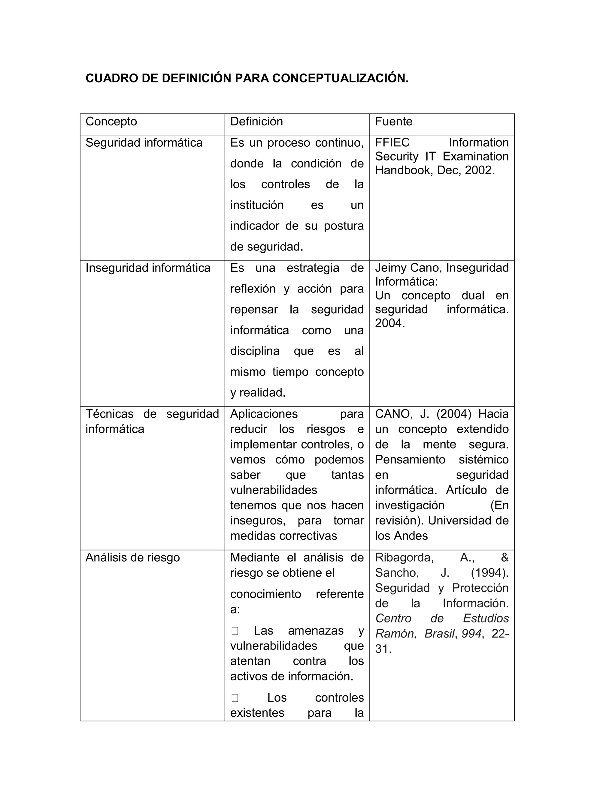 CUADRO DE DEFINICIÓN PARA CONCEPTUALIZACIÓN.
Concepto Definición Fuente
Seguridad informática Es un proceso continuo,
donde la condición de
los controles de la
institución es un
indicador de su postura
de seguridad.
FFIEC Information
Security IT Examination
Handbook, Dec, 2002.
Inseguridad informática Es una estrategia de
reflexión y acción para
repensar la seguridad
informática como una
disciplina que es al
mismo tiempo concepto
y realidad.
Jeimy Cano, Inseguridad
Informática:
Un concepto dual en
seguridad informática.
2004.
Técnicas de seguridad
informática
Aplicaciones para
reducir los riesgos e
implementar controles, o
vemos cómo podemos
saber que tantas
vulnerabilidades
tenemos que nos hacen
inseguros, para tomar
medidas correctivas
CANO, J. (2004) Hacia
un concepto extendido
de la mente segura.
Pensamiento sistémico
en seguridad
informática. Artículo de
investigación (En
revisión). Universidad de
los Andes
Análisis de riesgo Mediante el análisis de
riesgo se obtiene el
conocimiento referente
a:
vulnerabilidades que
atentan contra los
activos de información.
existentes para la
Ribagorda, A., &
Sancho, J. (1994).
Seguridad y Protección
de la Información.
Centro de Estudios
Ramón, Brasil, 994, 22-
31.
 