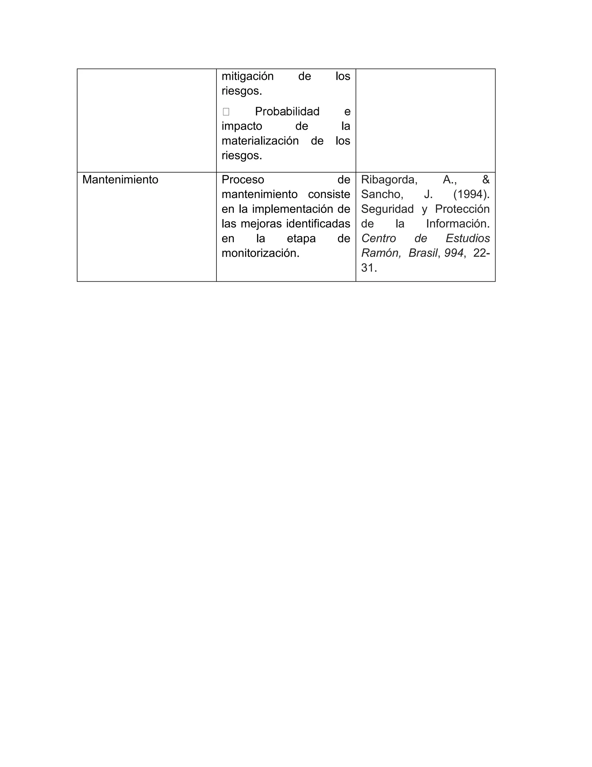 mitigación de los
riesgos.
impacto de la
materialización de los
riesgos.
Mantenimiento Proceso de
mantenimiento consiste
en la implementación de
las mejoras identificadas
en la etapa de
monitorización.
Ribagorda, A., &
Sancho, J. (1994).
Seguridad y Protección
de la Información.
Centro de Estudios
Ramón, Brasil, 994, 22-
31.
 