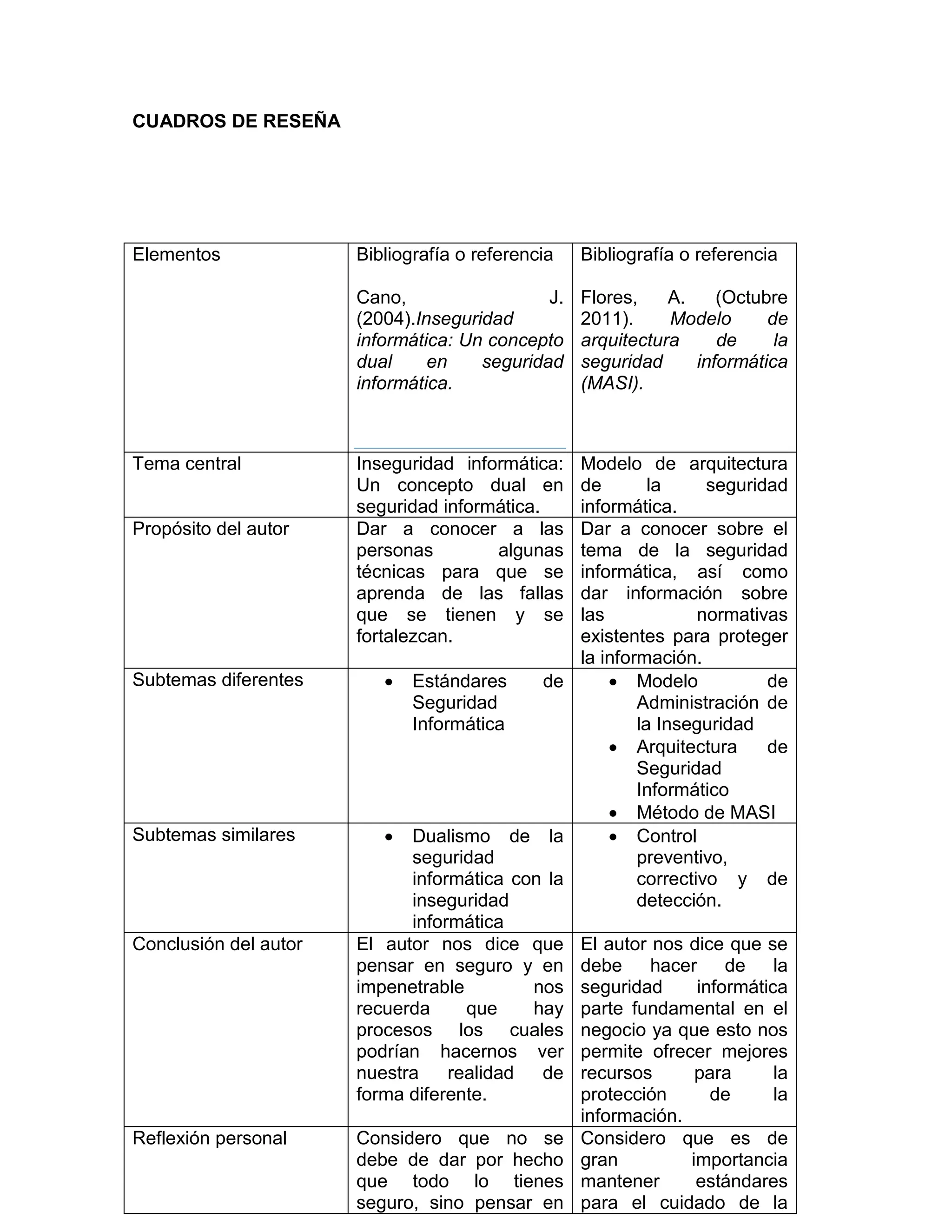 CUADROS DE RESEÑA
Elementos Bibliografía o referencia
Cano, J.
(2004).Inseguridad
informática: Un concepto
dual en seguridad
informática.
Bibliografía o referencia
Flores, A. (Octubre
2011). Modelo de
arquitectura de la
seguridad informática
(MASI).
Tema central Inseguridad informática:
Un concepto dual en
seguridad informática.
Modelo de arquitectura
de la seguridad
informática.
Propósito del autor Dar a conocer a las
personas algunas
técnicas para que se
aprenda de las fallas
que se tienen y se
fortalezcan.
Dar a conocer sobre el
tema de la seguridad
informática, así como
dar información sobre
las normativas
existentes para proteger
la información.
Subtemas diferentes  Estándares de
Seguridad
Informática
 Modelo de
Administración de
la Inseguridad
 Arquitectura de
Seguridad
Informático
 Método de MASI
Subtemas similares  Dualismo de la
seguridad
informática con la
inseguridad
informática
 Control
preventivo,
correctivo y de
detección.
Conclusión del autor El autor nos dice que
pensar en seguro y en
impenetrable nos
recuerda que hay
procesos los cuales
podrían hacernos ver
nuestra realidad de
forma diferente.
El autor nos dice que se
debe hacer de la
seguridad informática
parte fundamental en el
negocio ya que esto nos
permite ofrecer mejores
recursos para la
protección de la
información.
Reflexión personal Considero que no se
debe de dar por hecho
que todo lo tienes
seguro, sino pensar en
Considero que es de
gran importancia
mantener estándares
para el cuidado de la
 