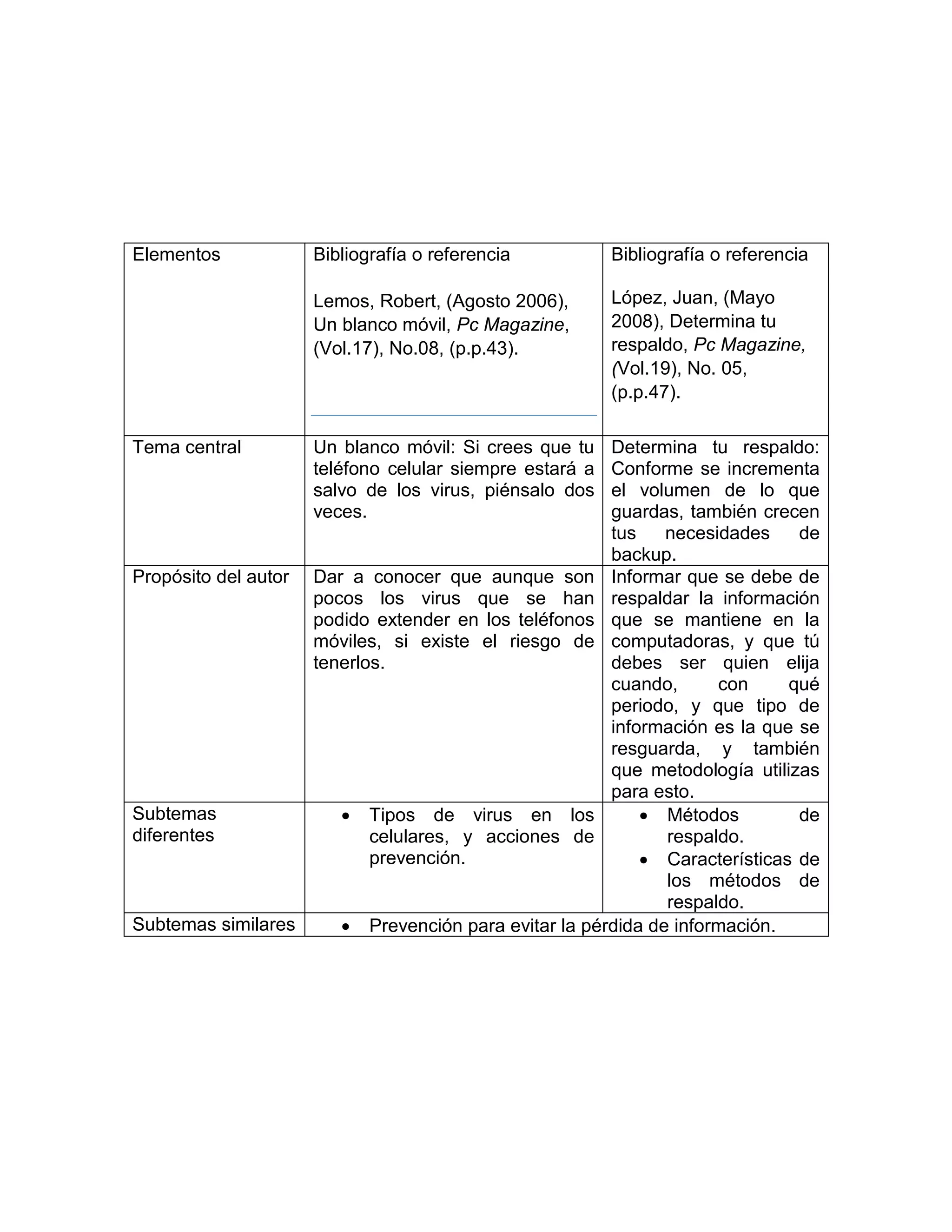 Elementos Bibliografía o referencia
Lemos, Robert, (Agosto 2006),
Un blanco móvil, Pc Magazine,
(Vol.17), No.08, (p.p.43).
Bibliografía o referencia
López, Juan, (Mayo
2008), Determina tu
respaldo, Pc Magazine,
(Vol.19), No. 05,
(p.p.47).
Tema central Un blanco móvil: Si crees que tu
teléfono celular siempre estará a
salvo de los virus, piénsalo dos
veces.
Determina tu respaldo:
Conforme se incrementa
el volumen de lo que
guardas, también crecen
tus necesidades de
backup.
Propósito del autor Dar a conocer que aunque son
pocos los virus que se han
podido extender en los teléfonos
móviles, si existe el riesgo de
tenerlos.
Informar que se debe de
respaldar la información
que se mantiene en la
computadoras, y que tú
debes ser quien elija
cuando, con qué
periodo, y que tipo de
información es la que se
resguarda, y también
que metodología utilizas
para esto.
Subtemas
diferentes
 Tipos de virus en los
celulares, y acciones de
prevención.
 Métodos de
respaldo.
 Características de
los métodos de
respaldo.
Subtemas similares  Prevención para evitar la pérdida de información.
 