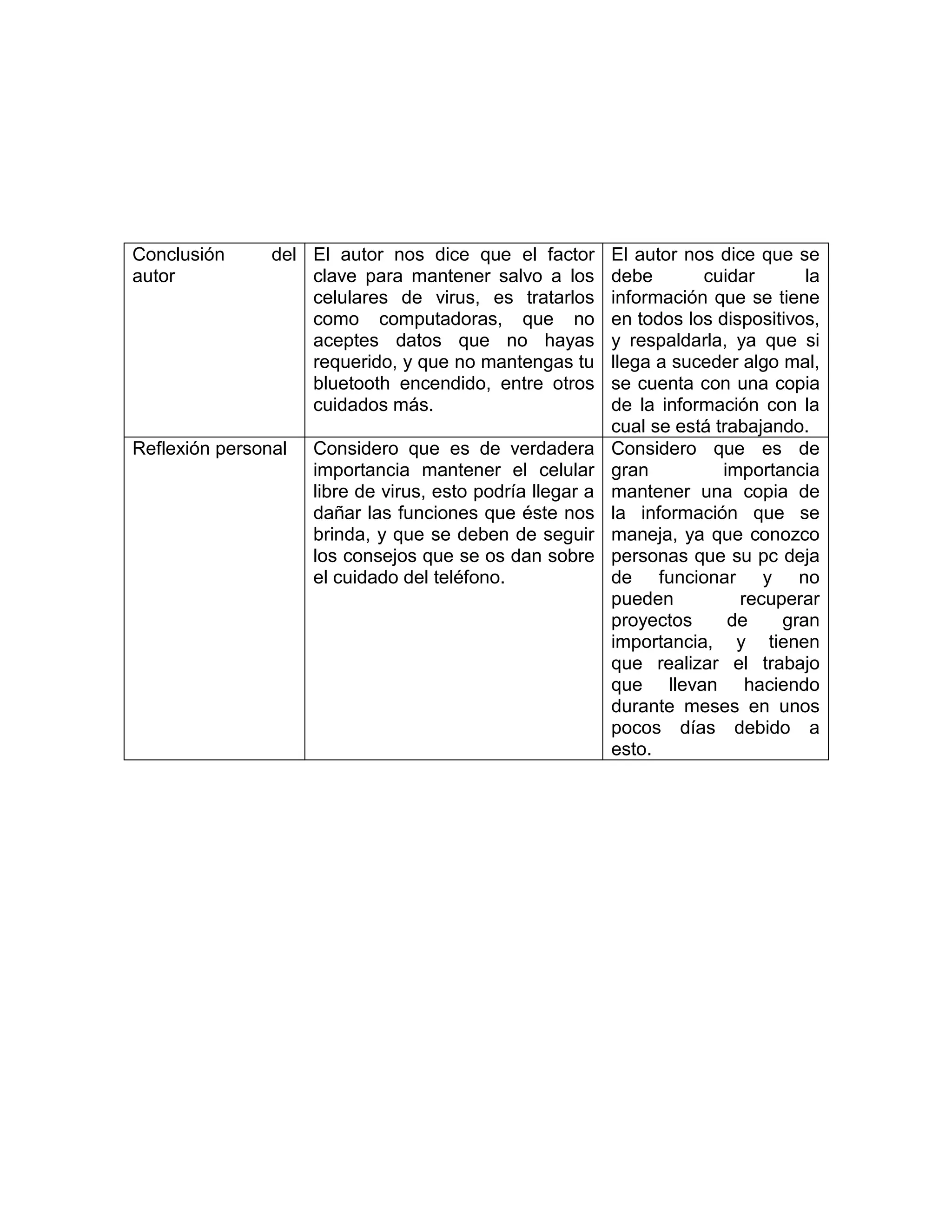 Conclusión del
autor
El autor nos dice que el factor
clave para mantener salvo a los
celulares de virus, es tratarlos
como computadoras, que no
aceptes datos que no hayas
requerido, y que no mantengas tu
bluetooth encendido, entre otros
cuidados más.
El autor nos dice que se
debe cuidar la
información que se tiene
en todos los dispositivos,
y respaldarla, ya que si
llega a suceder algo mal,
se cuenta con una copia
de la información con la
cual se está trabajando.
Reflexión personal Considero que es de verdadera
importancia mantener el celular
libre de virus, esto podría llegar a
dañar las funciones que éste nos
brinda, y que se deben de seguir
los consejos que se os dan sobre
el cuidado del teléfono.
Considero que es de
gran importancia
mantener una copia de
la información que se
maneja, ya que conozco
personas que su pc deja
de funcionar y no
pueden recuperar
proyectos de gran
importancia, y tienen
que realizar el trabajo
que llevan haciendo
durante meses en unos
pocos días debido a
esto.
 