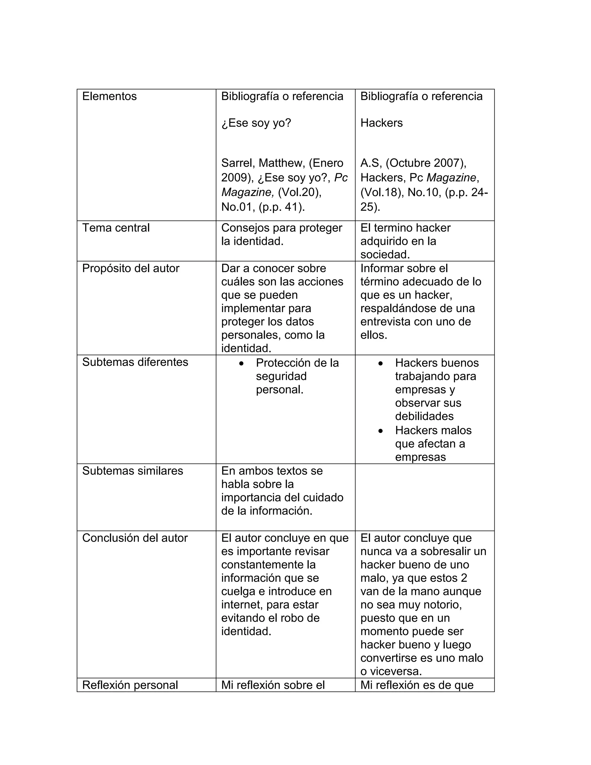Elementos Bibliografía o referencia
¿Ese soy yo?
Sarrel, Matthew, (Enero
2009), ¿Ese soy yo?, Pc
Magazine, (Vol.20),
No.01, (p.p. 41).
Bibliografía o referencia
Hackers
A.S, (Octubre 2007),
Hackers, Pc Magazine,
(Vol.18), No.10, (p.p. 24-
25).
Tema central Consejos para proteger
la identidad.
El termino hacker
adquirido en la
sociedad.
Propósito del autor Dar a conocer sobre
cuáles son las acciones
que se pueden
implementar para
proteger los datos
personales, como la
identidad.
Informar sobre el
término adecuado de lo
que es un hacker,
respaldándose de una
entrevista con uno de
ellos.
Subtemas diferentes  Protección de la
seguridad
personal.
 Hackers buenos
trabajando para
empresas y
observar sus
debilidades
 Hackers malos
que afectan a
empresas
Subtemas similares En ambos textos se
habla sobre la
importancia del cuidado
de la información.
Conclusión del autor El autor concluye en que
es importante revisar
constantemente la
información que se
cuelga e introduce en
internet, para estar
evitando el robo de
identidad.
El autor concluye que
nunca va a sobresalir un
hacker bueno de uno
malo, ya que estos 2
van de la mano aunque
no sea muy notorio,
puesto que en un
momento puede ser
hacker bueno y luego
convertirse es uno malo
o viceversa.
Reflexión personal Mi reflexión sobre el Mi reflexión es de que
 