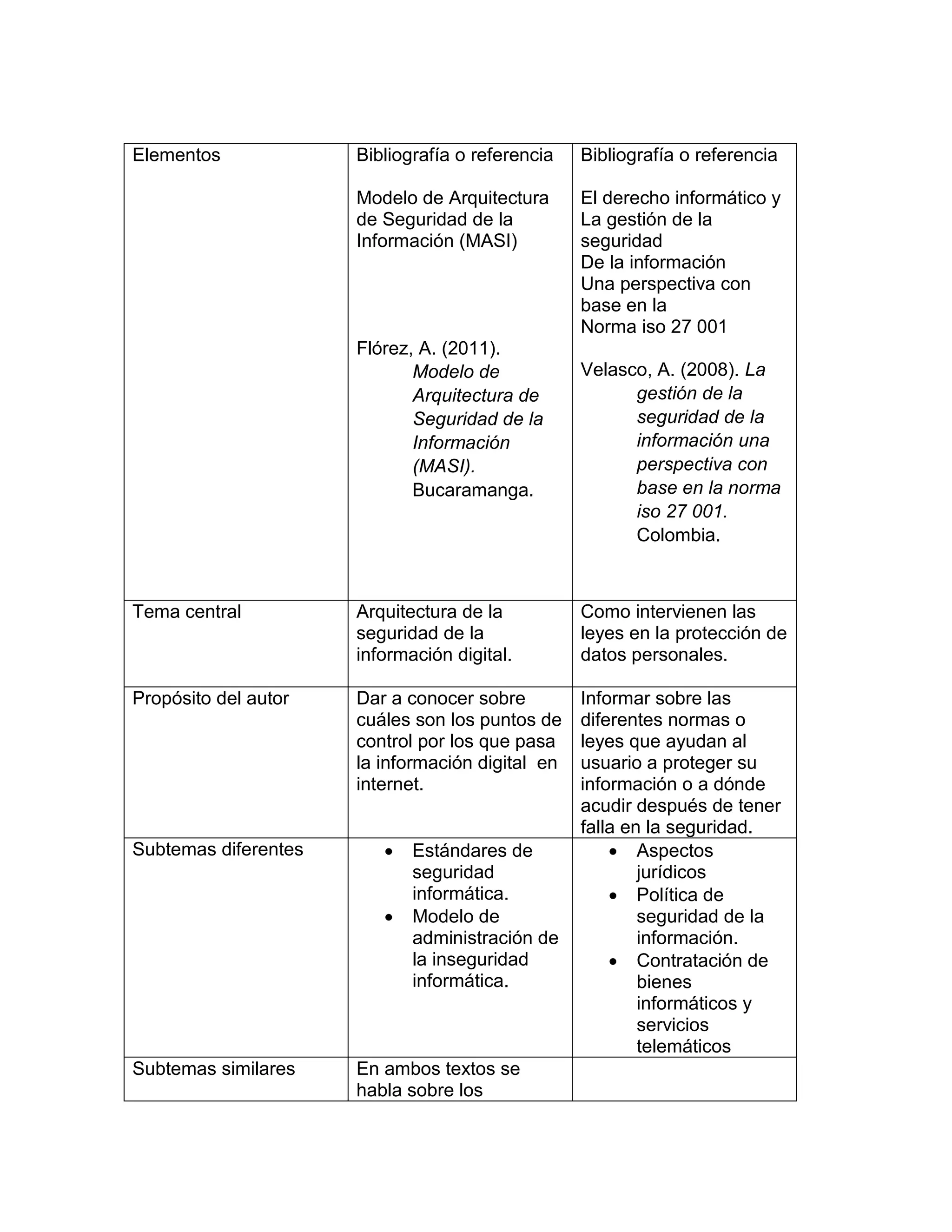Elementos Bibliografía o referencia
Modelo de Arquitectura
de Seguridad de la
Información (MASI)
Flórez, A. (2011).
Modelo de
Arquitectura de
Seguridad de la
Información
(MASI).
Bucaramanga.
Bibliografía o referencia
El derecho informático y
La gestión de la
seguridad
De la información
Una perspectiva con
base en la
Norma iso 27 001
Velasco, A. (2008). La
gestión de la
seguridad de la
información una
perspectiva con
base en la norma
iso 27 001.
Colombia.
Tema central Arquitectura de la
seguridad de la
información digital.
Como intervienen las
leyes en la protección de
datos personales.
Propósito del autor Dar a conocer sobre
cuáles son los puntos de
control por los que pasa
la información digital en
internet.
Informar sobre las
diferentes normas o
leyes que ayudan al
usuario a proteger su
información o a dónde
acudir después de tener
falla en la seguridad.
Subtemas diferentes  Estándares de
seguridad
informática.
 Modelo de
administración de
la inseguridad
informática.
 Aspectos
jurídicos
 Política de
seguridad de la
información.
 Contratación de
bienes
informáticos y
servicios
telemáticos
Subtemas similares En ambos textos se
habla sobre los
 