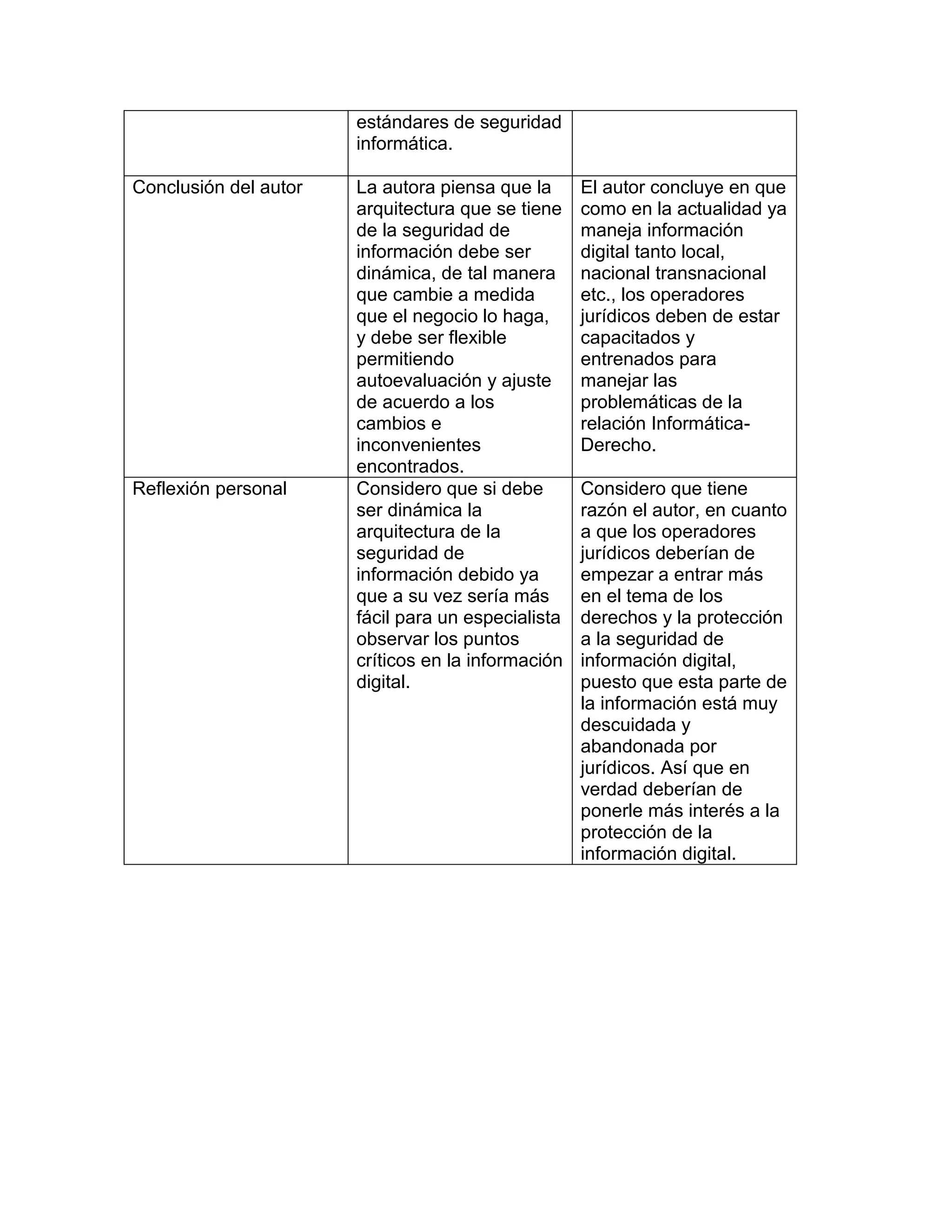 estándares de seguridad
informática.
Conclusión del autor La autora piensa que la
arquitectura que se tiene
de la seguridad de
información debe ser
dinámica, de tal manera
que cambie a medida
que el negocio lo haga,
y debe ser flexible
permitiendo
autoevaluación y ajuste
de acuerdo a los
cambios e
inconvenientes
encontrados.
El autor concluye en que
como en la actualidad ya
maneja información
digital tanto local,
nacional transnacional
etc., los operadores
jurídicos deben de estar
capacitados y
entrenados para
manejar las
problemáticas de la
relación Informática-
Derecho.
Reflexión personal Considero que si debe
ser dinámica la
arquitectura de la
seguridad de
información debido ya
que a su vez sería más
fácil para un especialista
observar los puntos
críticos en la información
digital.
Considero que tiene
razón el autor, en cuanto
a que los operadores
jurídicos deberían de
empezar a entrar más
en el tema de los
derechos y la protección
a la seguridad de
información digital,
puesto que esta parte de
la información está muy
descuidada y
abandonada por
jurídicos. Así que en
verdad deberían de
ponerle más interés a la
protección de la
información digital.
 