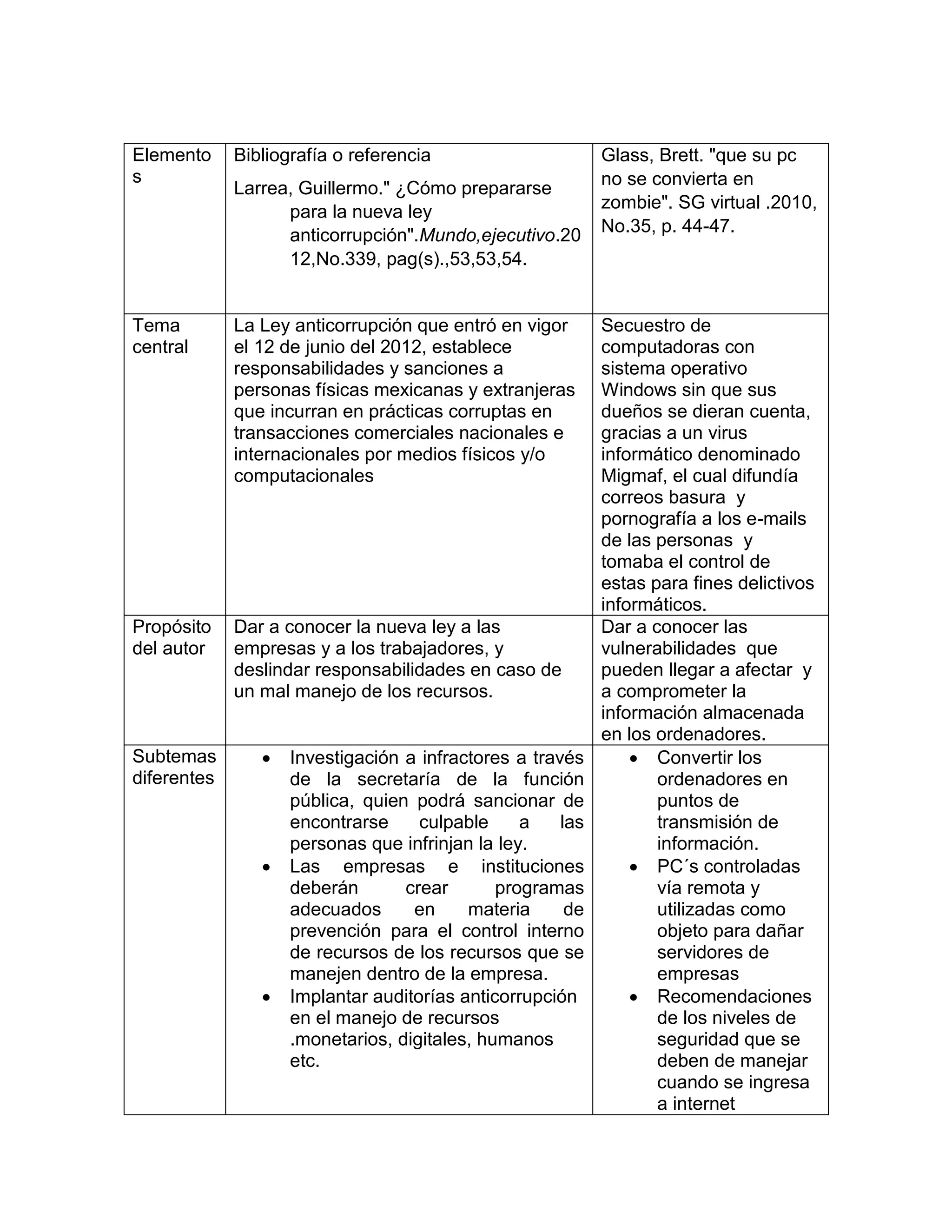 Elemento
s
Bibliografía o referencia
Larrea, Guillermo." ¿Cómo prepararse
para la nueva ley
anticorrupción".Mundo,ejecutivo.20
12,No.339, pag(s).,53,53,54.
Glass, Brett. "que su pc
no se convierta en
zombie". SG virtual .2010,
No.35, p. 44-47.
Tema
central
La Ley anticorrupción que entró en vigor
el 12 de junio del 2012, establece
responsabilidades y sanciones a
personas físicas mexicanas y extranjeras
que incurran en prácticas corruptas en
transacciones comerciales nacionales e
internacionales por medios físicos y/o
computacionales
Secuestro de
computadoras con
sistema operativo
Windows sin que sus
dueños se dieran cuenta,
gracias a un virus
informático denominado
Migmaf, el cual difundía
correos basura y
pornografía a los e-mails
de las personas y
tomaba el control de
estas para fines delictivos
informáticos.
Propósito
del autor
Dar a conocer la nueva ley a las
empresas y a los trabajadores, y
deslindar responsabilidades en caso de
un mal manejo de los recursos.
Dar a conocer las
vulnerabilidades que
pueden llegar a afectar y
a comprometer la
información almacenada
en los ordenadores.
Subtemas
diferentes
 Investigación a infractores a través
de la secretaría de la función
pública, quien podrá sancionar de
encontrarse culpable a las
personas que infrinjan la ley.
 Las empresas e instituciones
deberán crear programas
adecuados en materia de
prevención para el control interno
de recursos de los recursos que se
manejen dentro de la empresa.
 Implantar auditorías anticorrupción
en el manejo de recursos
.monetarios, digitales, humanos
etc.
 Convertir los
ordenadores en
puntos de
transmisión de
información.
 PC´s controladas
vía remota y
utilizadas como
objeto para dañar
servidores de
empresas
 Recomendaciones
de los niveles de
seguridad que se
deben de manejar
cuando se ingresa
a internet
 