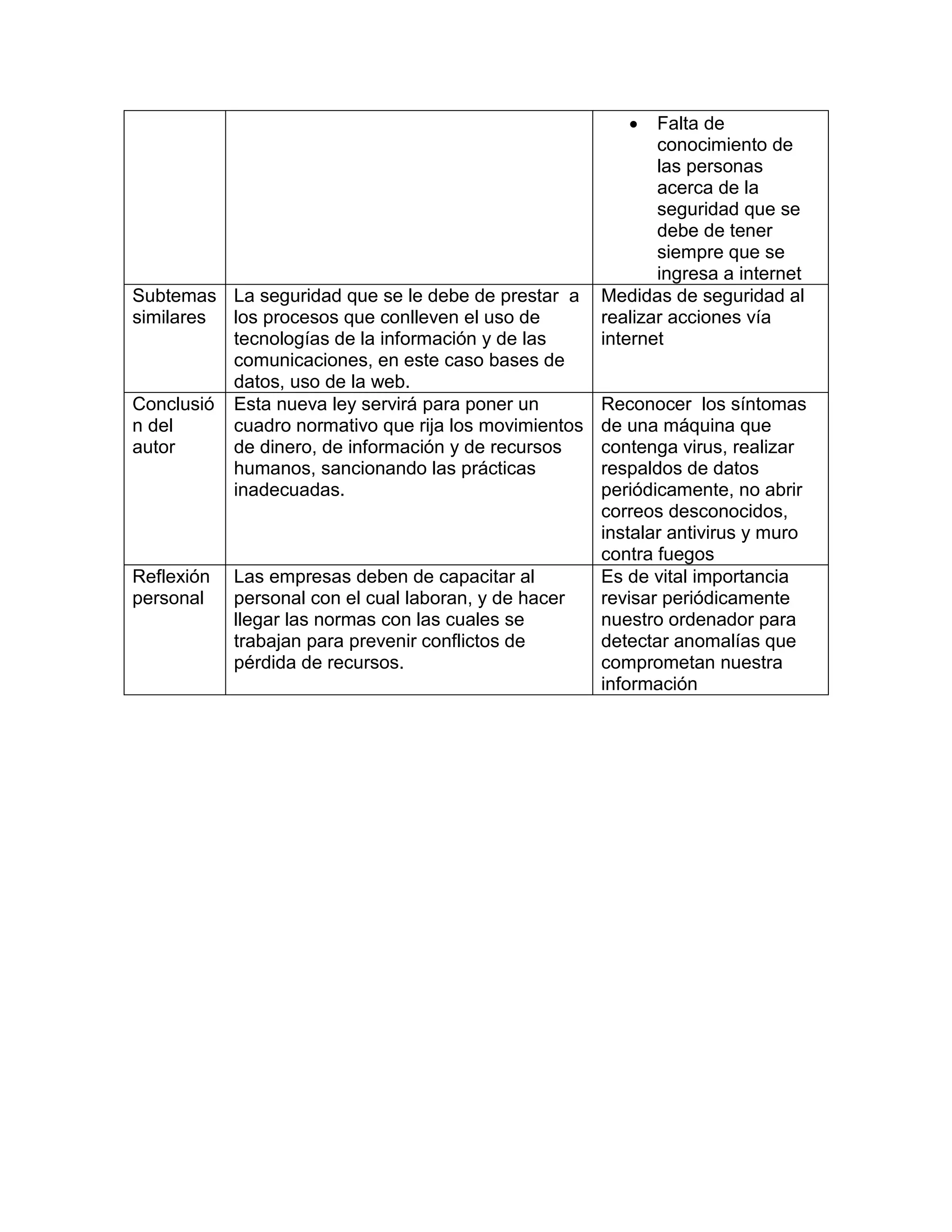 Falta de
conocimiento de
las personas
acerca de la
seguridad que se
debe de tener
siempre que se
ingresa a internet
Subtemas
similares
La seguridad que se le debe de prestar a
los procesos que conlleven el uso de
tecnologías de la información y de las
comunicaciones, en este caso bases de
datos, uso de la web.
Medidas de seguridad al
realizar acciones vía
internet
Conclusió
n del
autor
Esta nueva ley servirá para poner un
cuadro normativo que rija los movimientos
de dinero, de información y de recursos
humanos, sancionando las prácticas
inadecuadas.
Reconocer los síntomas
de una máquina que
contenga virus, realizar
respaldos de datos
periódicamente, no abrir
correos desconocidos,
instalar antivirus y muro
contra fuegos
Reflexión
personal
Las empresas deben de capacitar al
personal con el cual laboran, y de hacer
llegar las normas con las cuales se
trabajan para prevenir conflictos de
pérdida de recursos.
Es de vital importancia
revisar periódicamente
nuestro ordenador para
detectar anomalías que
comprometan nuestra
información
 