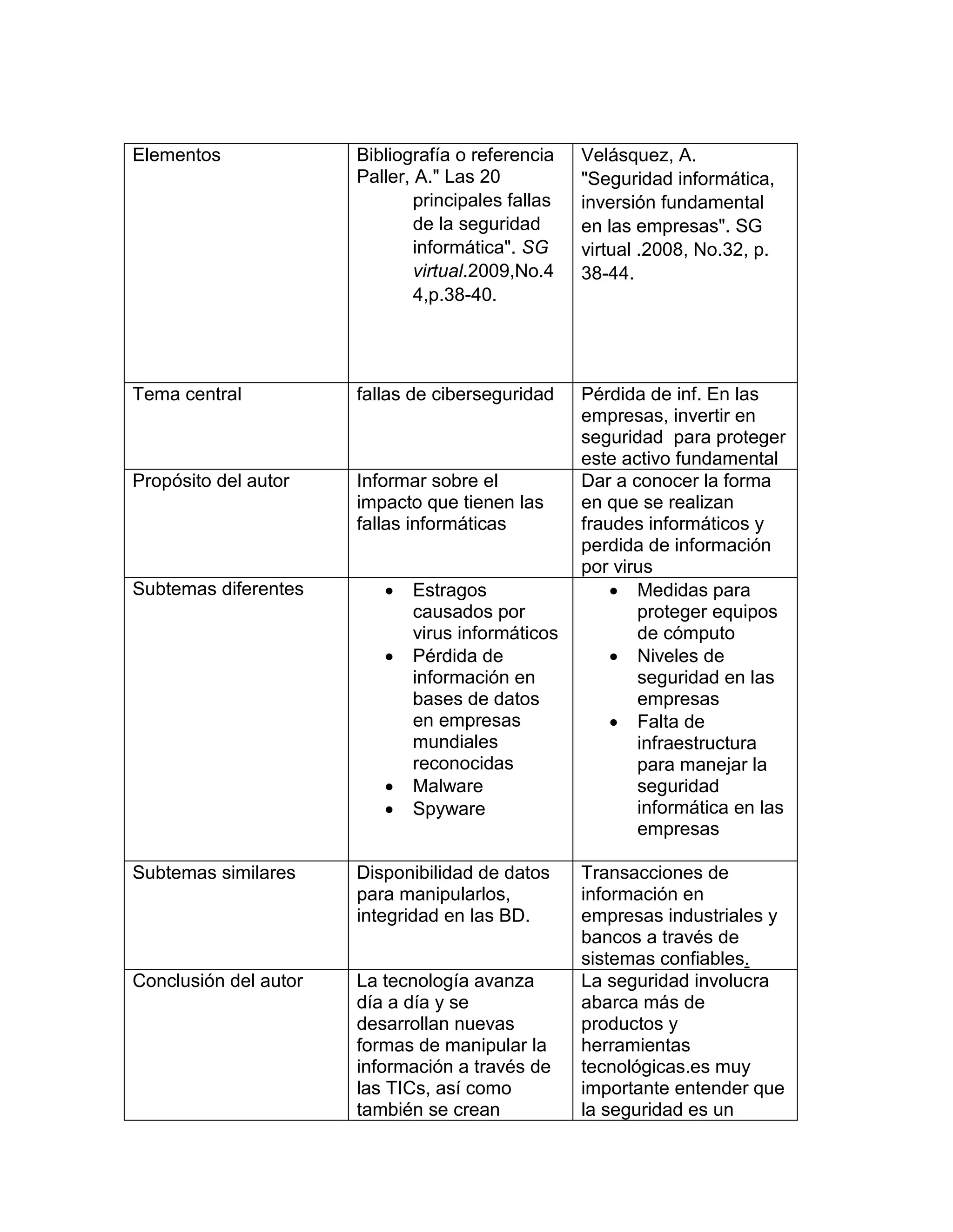 Elementos Bibliografía o referencia
Paller, A." Las 20
principales fallas
de la seguridad
informática". SG
virtual.2009,No.4
4,p.38-40.
Velásquez, A.
"Seguridad informática,
inversión fundamental
en las empresas". SG
virtual .2008, No.32, p.
38-44.
Tema central fallas de ciberseguridad Pérdida de inf. En las
empresas, invertir en
seguridad para proteger
este activo fundamental
Propósito del autor Informar sobre el
impacto que tienen las
fallas informáticas
Dar a conocer la forma
en que se realizan
fraudes informáticos y
perdida de información
por virus
Subtemas diferentes  Estragos
causados por
virus informáticos
 Pérdida de
información en
bases de datos
en empresas
mundiales
reconocidas
 Malware
 Spyware
 Medidas para
proteger equipos
de cómputo
 Niveles de
seguridad en las
empresas
 Falta de
infraestructura
para manejar la
seguridad
informática en las
empresas
Subtemas similares Disponibilidad de datos
para manipularlos,
integridad en las BD.
Transacciones de
información en
empresas industriales y
bancos a través de
sistemas confiables.
Conclusión del autor La tecnología avanza
día a día y se
desarrollan nuevas
formas de manipular la
información a través de
las TICs, así como
también se crean
La seguridad involucra
abarca más de
productos y
herramientas
tecnológicas.es muy
importante entender que
la seguridad es un
 