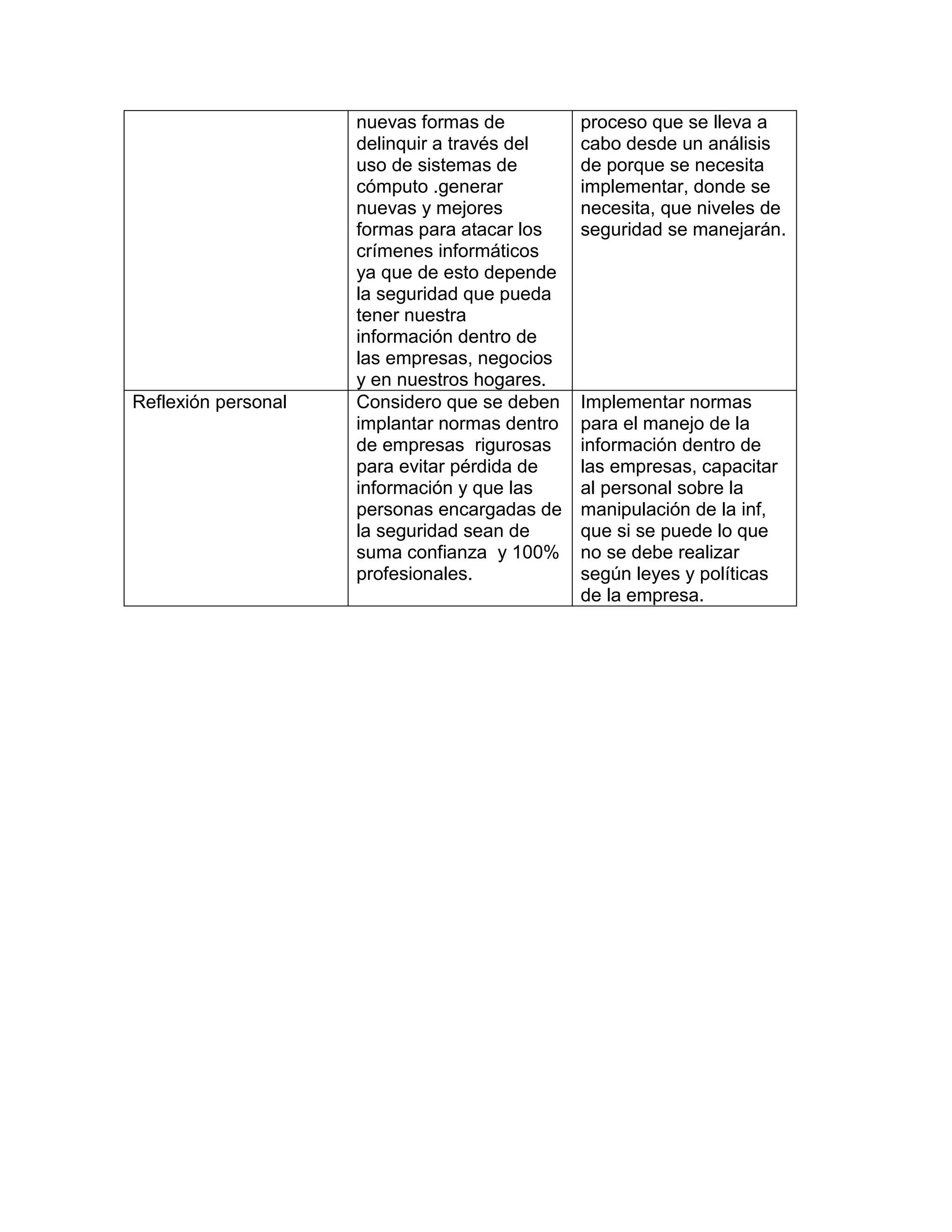 nuevas formas de
delinquir a través del
uso de sistemas de
cómputo .generar
nuevas y mejores
formas para atacar los
crímenes informáticos
ya que de esto depende
la seguridad que pueda
tener nuestra
información dentro de
las empresas, negocios
y en nuestros hogares.
proceso que se lleva a
cabo desde un análisis
de porque se necesita
implementar, donde se
necesita, que niveles de
seguridad se manejarán.
Reflexión personal Considero que se deben
implantar normas dentro
de empresas rigurosas
para evitar pérdida de
información y que las
personas encargadas de
la seguridad sean de
suma confianza y 100%
profesionales.
Implementar normas
para el manejo de la
información dentro de
las empresas, capacitar
al personal sobre la
manipulación de la inf,
que si se puede lo que
no se debe realizar
según leyes y políticas
de la empresa.
 