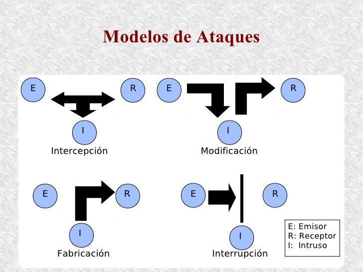 Resultado de imagen de interrupción, intercepción, fabricación y modificación