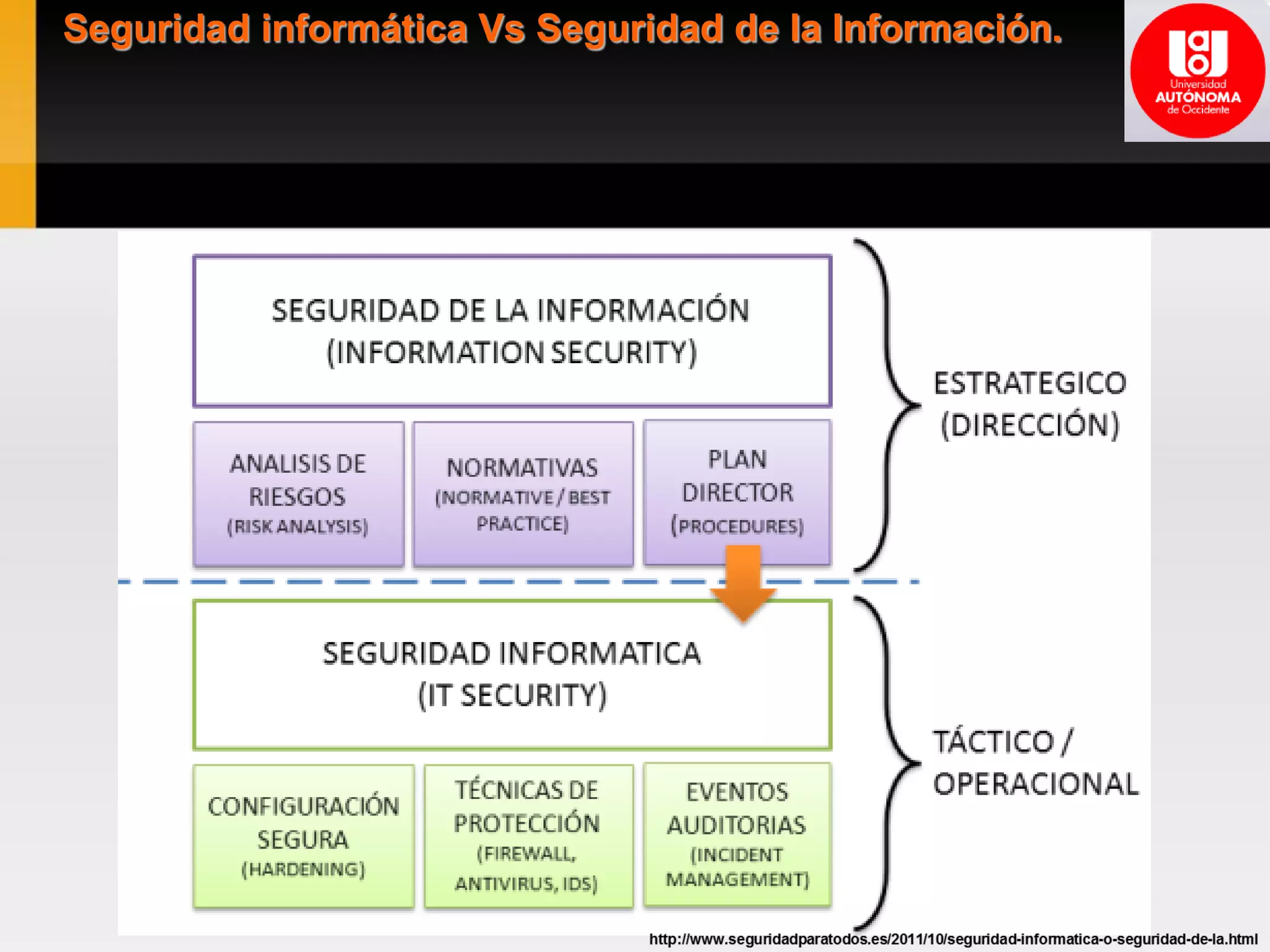 Seguridad informática Vs Seguridad de la Información.
 